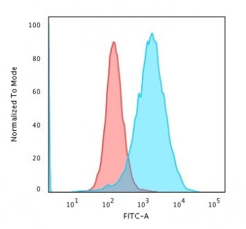 Flow cytometry testing of human Jurkat cells with Transferrin Receptor antibody (clone TFRC/1059); R