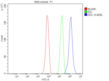 Flow Cytometry analysis of HepG2 cells using anti-DDC antibody. Overlay histogram showing HepG2 cell