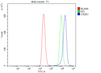Flow Cytometry analysis of THP-1 cells using anti-CSDE1 antibody. Overlay histogram showing THP-1 ce