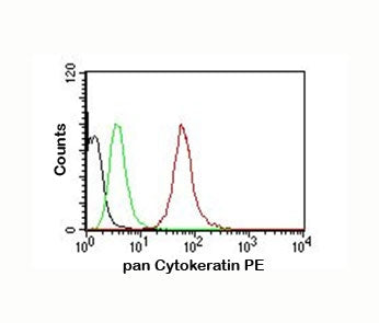 FACS testing of MCF-7 cells: Black=cells alone; Green=isotype control; Red= pan Cytokeratin antibody