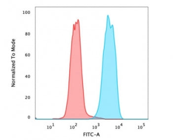 Flow cytometry testing of PFA-fixed human MCF7 cells with unlabeled anti-EpCAM antibody (clone SPM13