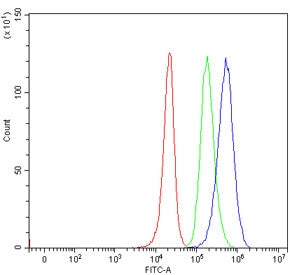 Flow cytometry testing of human 293T cells with hKR3 antibody at 1ug/million cells (blocked with goa