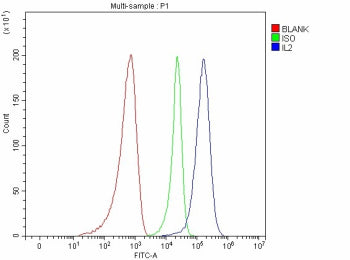 Flow Cytometry analysis of JK cells using anti-IL2 antibody. Overlay histogram showing JK cells stai