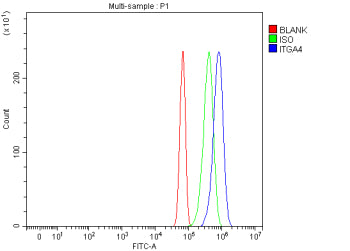 Flow Cytometry analysis of NIH/3T3 cells using anti-Integrin Itga4 antibody. Overlay histogram showi