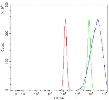 Flow cytometry testing of human HEL cells with SVOPL antibody at 1ug/million cells (blocked with goa