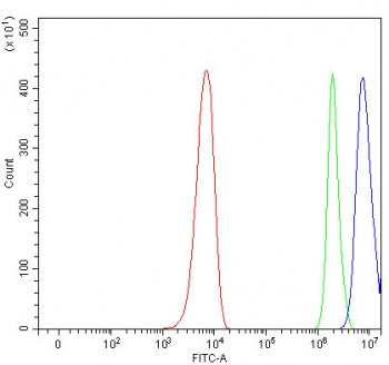 Flow cytometry testing of fixed and permeabilized human PC-3 cells with PAN2 antibody at 1ug/million