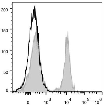 C57BL/6 murine splenocytes are stained with PerCP/Cyanine5.5 Anti-Mouse CD19 Antibody(filled gray histogram). Unstained lymphocytes (empty black histogram) are used as control.