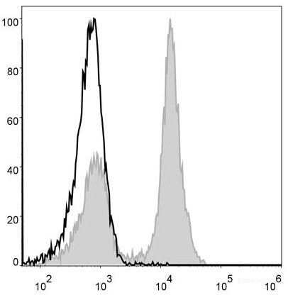 Mouse splenocytes are stained with AF488 Anti-Mouse CD19 Antibody(filled gray histogram). Unstained splenocytes (blank black histogram) are used as control.