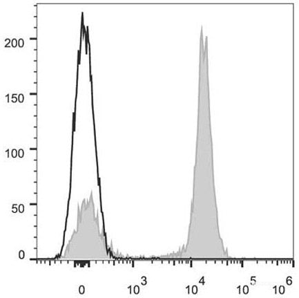 C57BL/6 murine splenocytes are stained with AF647 Anti-Mouse CD19 Antibody(filled gray histogram). Unstained splenocytes (empty black histogram) are used as control.