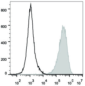 Mouse abdominal macrophages elicited by starch broth are stained with PE/Cyanine5 Anti-Mouse CD80 Antibody(filled gray histogram). Unstained macrophages (blank black histogram) are used as control.