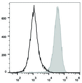 Mouse abdominal macrophages elicited by starch broth are stained with PerCP/Cyanine5.5 Anti-Mouse CD80 Antibody(filled gray histogram). Unstained macrophages (blank black histogram) are used as control.