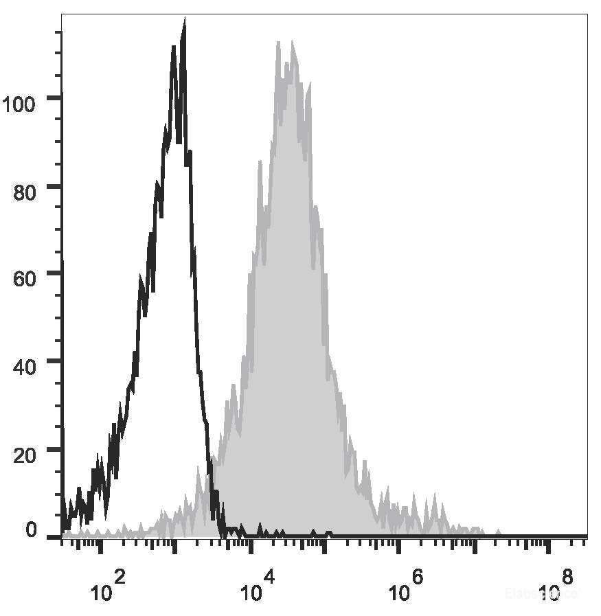 PMA and ionomycin-stimulated (4h) Jurkat cells are stained with APC Anti-Human CD83 Antibody(filled gray histogram) or APC Mouse IgG1, κ Isotype Control(empty black histogram).