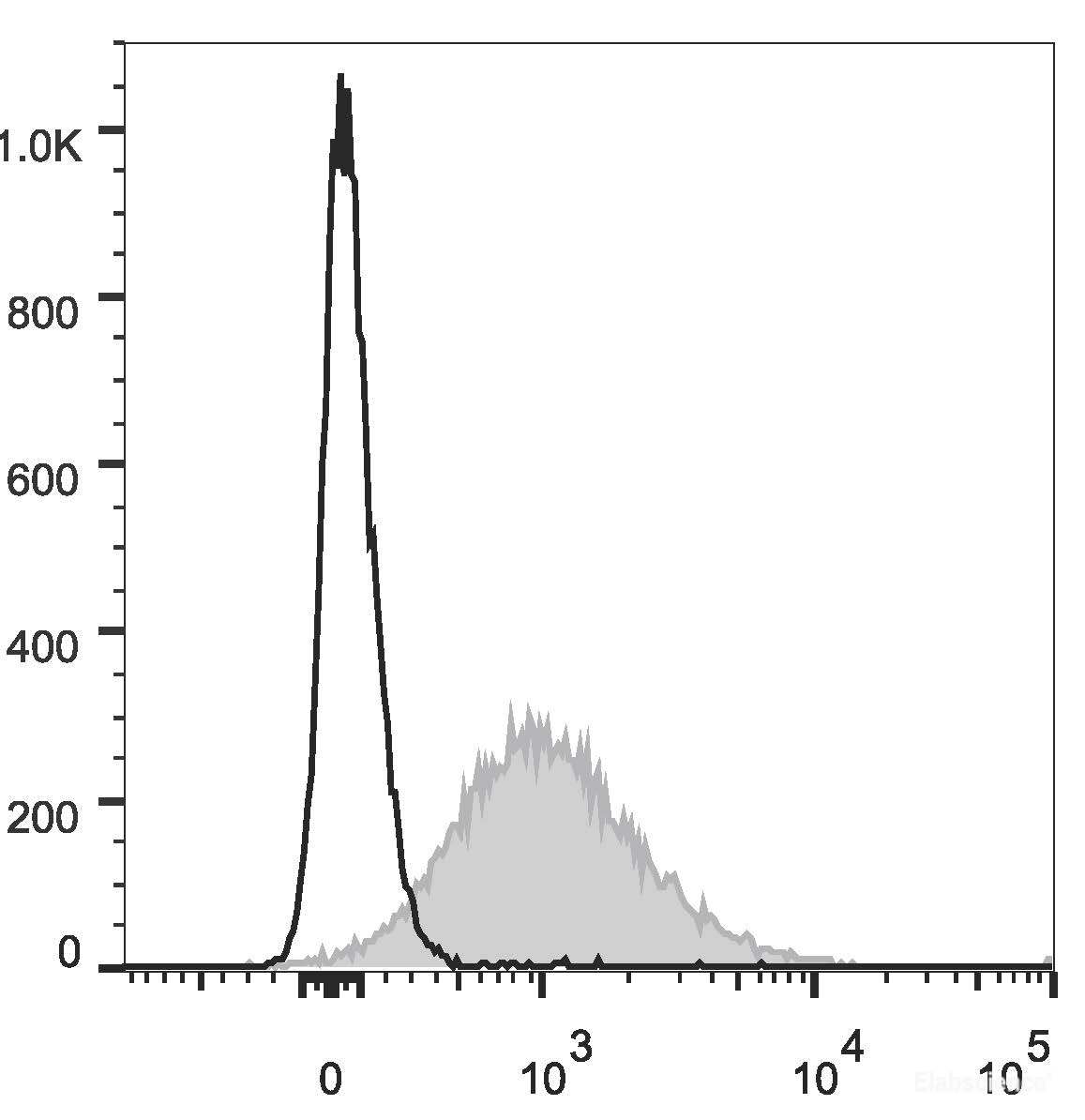 C57BL/6 murine splenocytes are stained with PE/Cyanine5.5 Anti-Mouse CD86 Antibody(filled gray histogram). Unstained splenocytes (empty black histogram) are used as control.