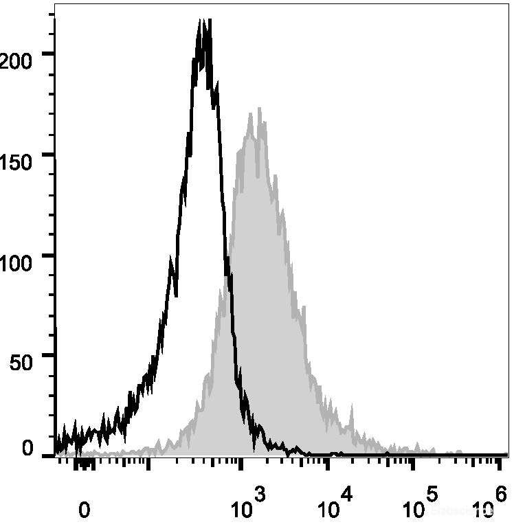 LPS-stimulated (3 days) C57BL/6 murine splenocytes are stained with PerCP/Cyanine5.5 Anti-Mouse CD86 Antibody(filled gray histogram). Unstained splenocytes (empty black histogram) are used as control.