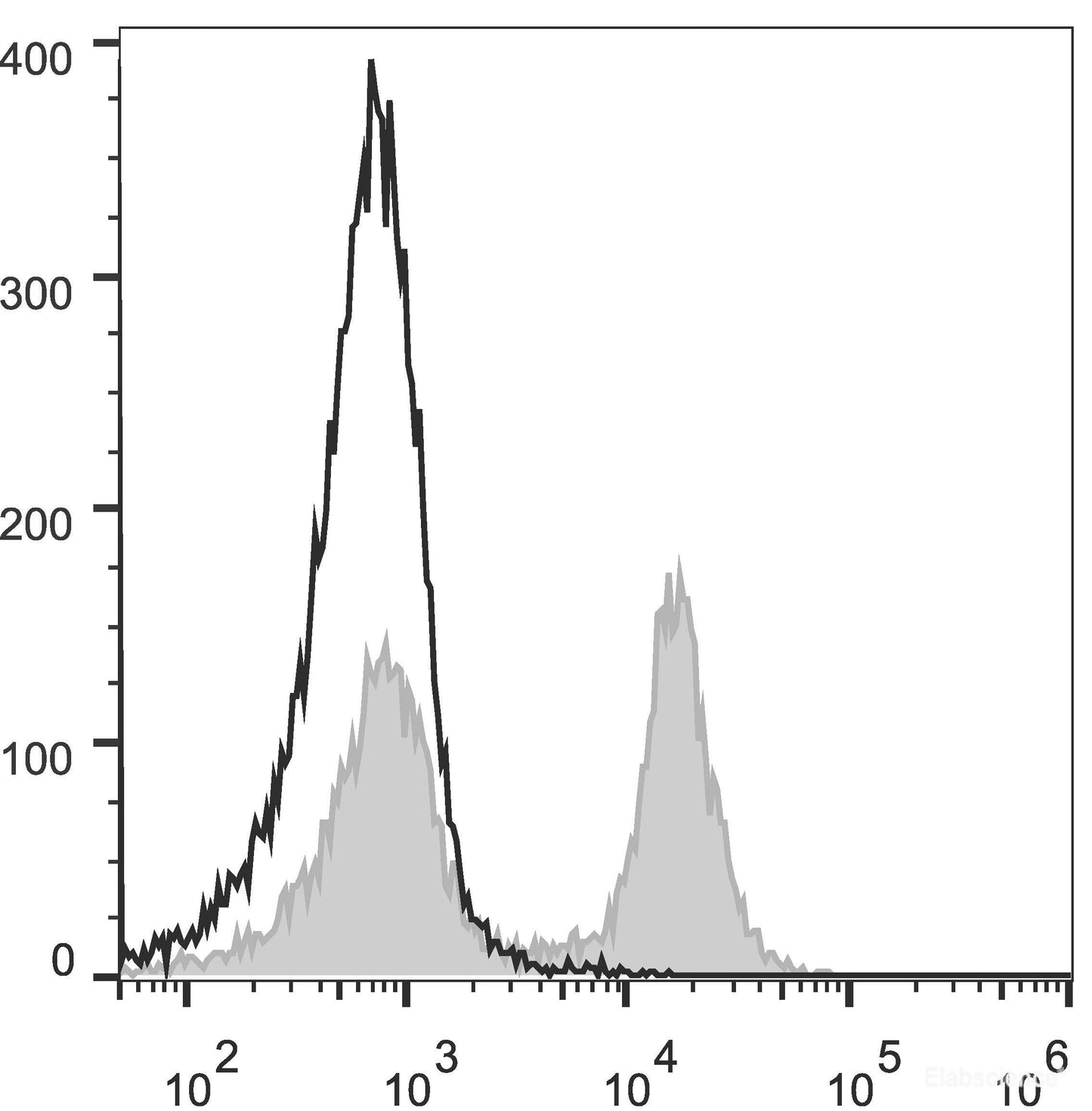 C57BL/6 murine splenocytes are stained with FITC Anti-Mouse CD16/32 Antibody(filled gray histogram). Unstained splenocytes (empty black histogram) are used as control.