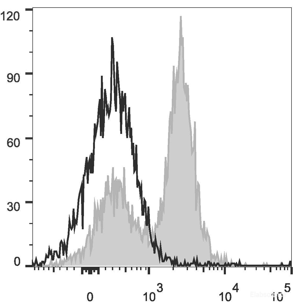 C57BL/6 murine splenocytes are stained with PerCP/Cyanine5.5 Anti-Mouse CD16/32 Antibody(filled gray histogram). Unstained splenocytes (empty black histogram) are used as control.