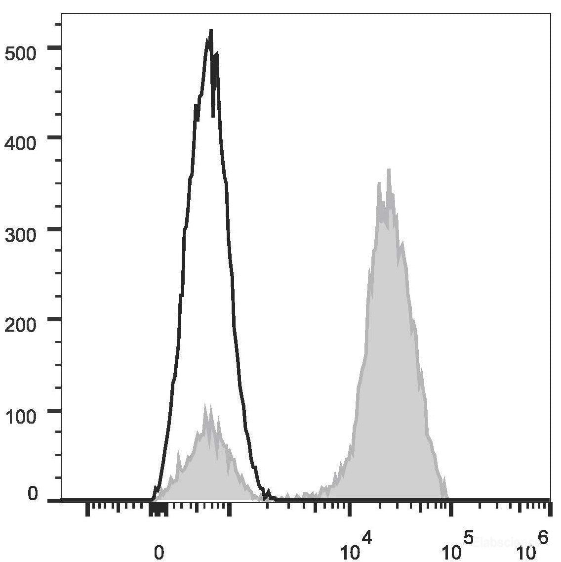 Human pheripheral blood cells are stained with FITC Anti-Human CD3 Antibody(filled gray histogram). Unstained pheripheral blood cells (blank black histogram) are used as control.