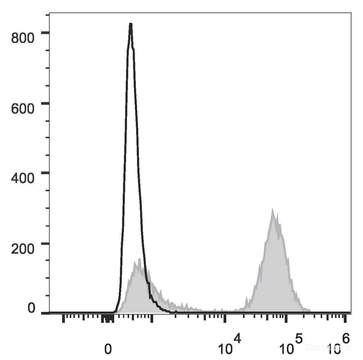 Human pheripheral blood cells are stained with PE Anti-Human CD3 Antibody(filled gray histogram). Unstained pheripheral blood cells (blank black histogram) are used as control.