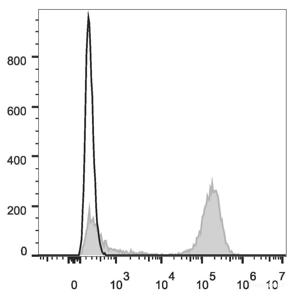 Human pheripheral blood cells are stained with APC Anti-Human CD3 Antibody(filled gray histogram). Unstained pheripheral blood cells (blank black histogram) are used as control.