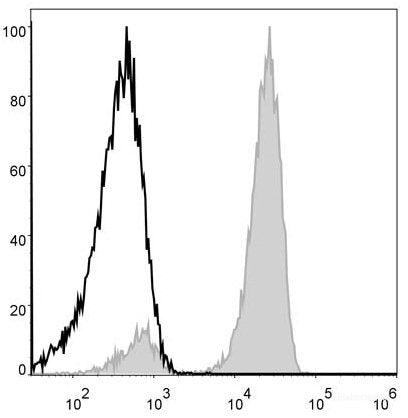 Human pheripheral blood cells are stained with PerCP Anti-Human CD3 Antibody(filled gray histogram). Unstained pheripheral blood cells (blank black histogram) are used as control.