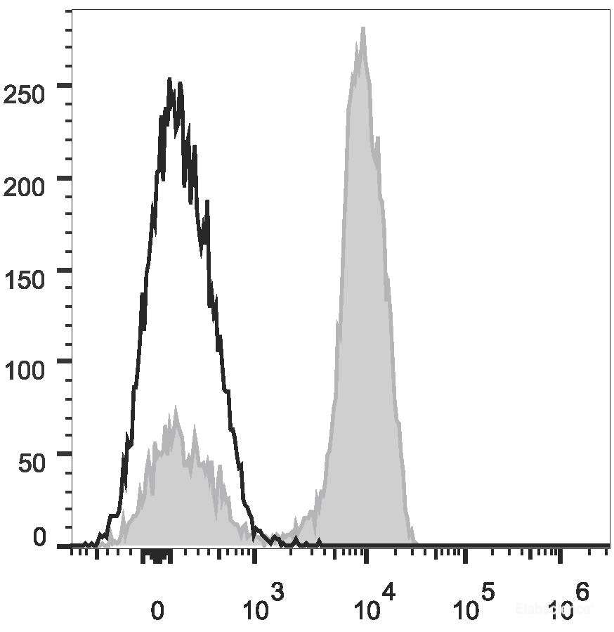Human peripheral blood lymphocytes are stained with PE/Cyanine7 Anti-Human CD3 Antibody(filled gray histogram). Unstained lymphocytes (empty black histogram) are used as control.