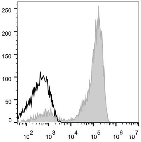 Human peripheral blood lymphocytes are stained with AF647 Anti-Human CD3 Antibody(filled gray histogram). Unstained lymphocytes (empty black histogram) are used as control.