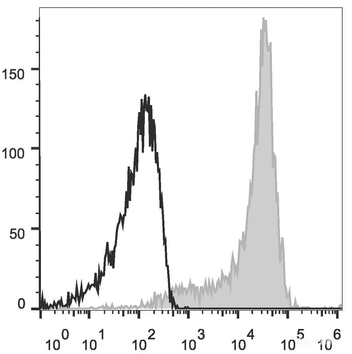 C57BL/6 murine splenocytes are stained with APC Anti-Mouse CD62L Antibody(filled gray histogram). Unstained splenocytes (empty black histogram) are used as control.