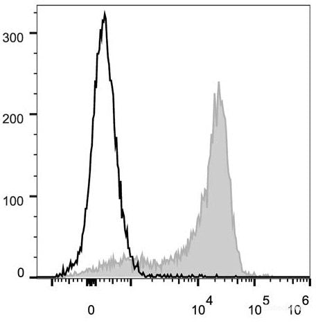 C57BL/6 murine splenocytes are stained with PE/Cyanine5 Anti-Mouse CD62L Antibody(filled gray histogram). Unstained splenocytes (empty black histogram) are used as control.