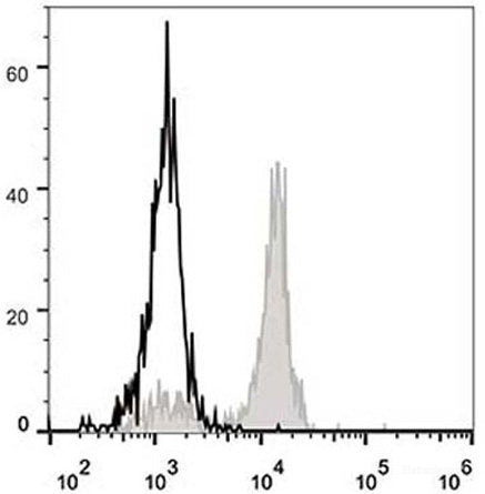 Human peripheral blood monocytes are stained with FITC Anti-Human CD86 Antibody(filled gray histogram). Unstained monocytes (empty black histogram) are used as control.