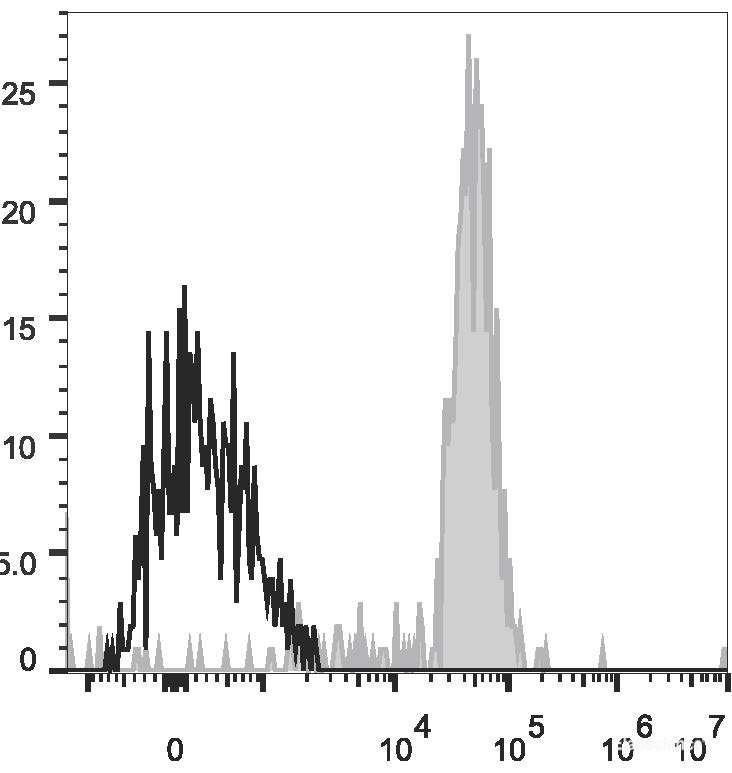Human peripheral blood monocytes are stained with APC Anti-Human CD86 Antibody(filled gray histogram). Unstained monocytes (empty black histogram) are used as control.