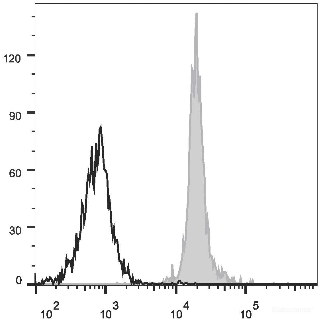 Human peripheral blood monocytes are stained with PE/Cyanine7 Anti-Human CD86 Antibody(filled gray histogram). Unstained monocytes (empty black histogram) are used as control.