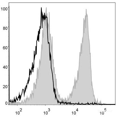 Mouse splenocytes are stained with PerCP Anti-Mouse CD3 Antibody(filled gray histogram). Unstained splenocytes (blank black histogram) are used as control.