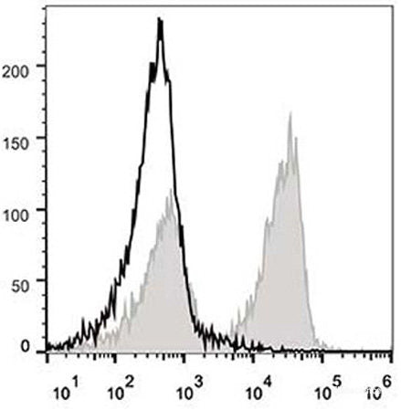 C57BL/6 murine splenocytes are stained with PE/Cyanine5 Anti-Mouse CD3 Antibody(filled gray histogram). Unstained splenocytes (empty black histogram) are used as control.