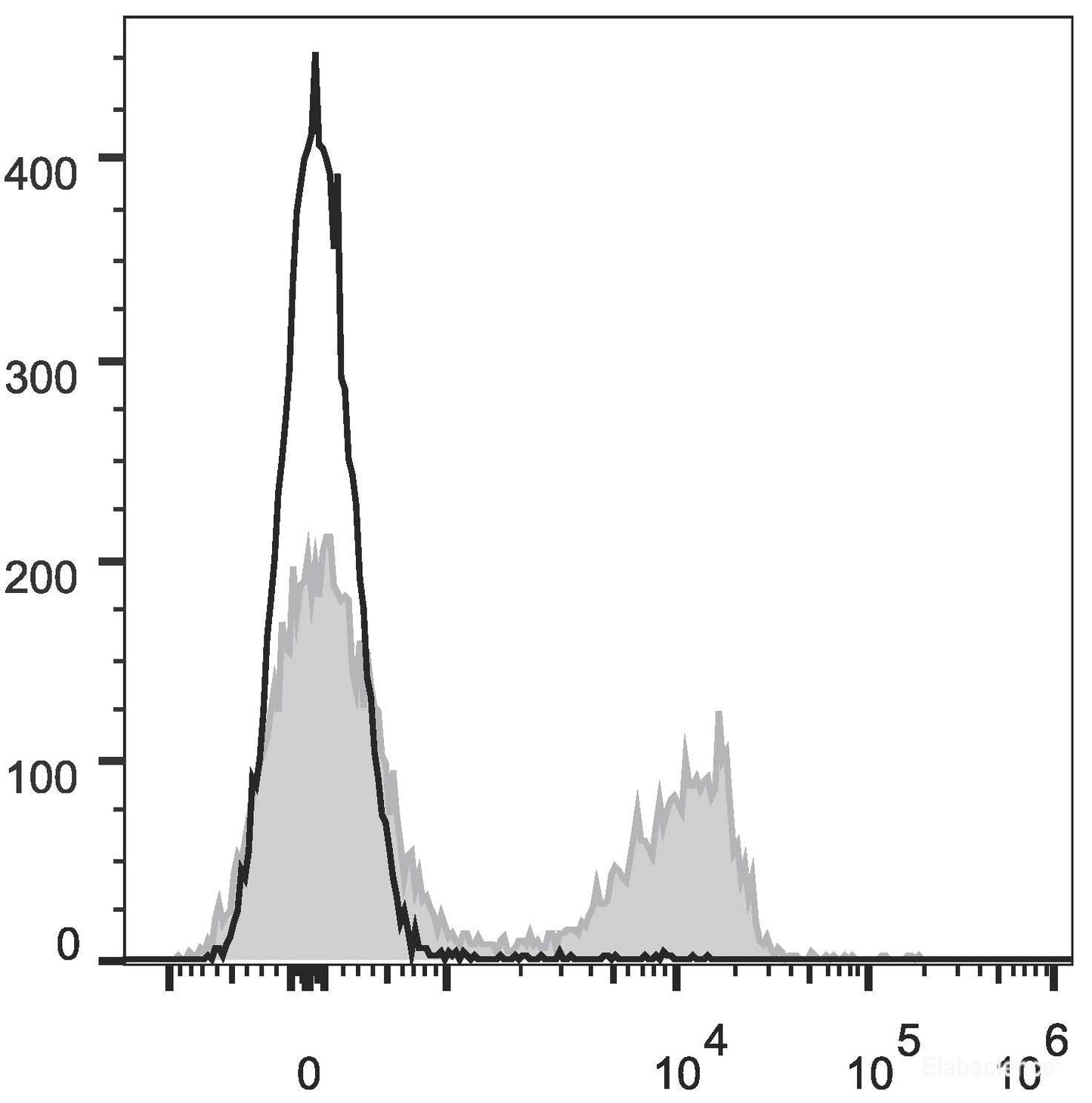 C57BL/6 murine splenocytes are stained with PE/Cyanine7 Anti-Mouse CD3 Antibody(filled gray histogram). Unstained splenocytes (empty black histogram) are used as control.