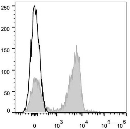 C57BL/6 murine splenocytes are stained with AF647 Anti-Mouse CD3 Antibody(filled gray histogram). Unstained lymphocytes (empty black histogram) are used as control.