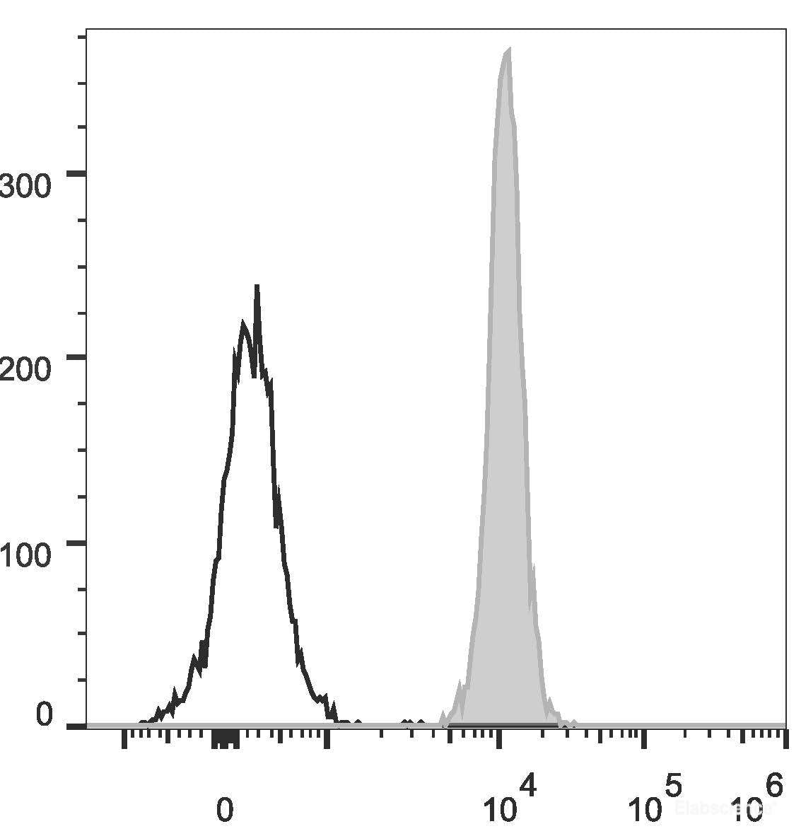 C57BL/6 murine splenocytes are stained with PerCP Anti-Human/Mouse/Rat CD47 Antibody(filled gray histogram). Unstained splenocytes (empty black histogram) are used as control.