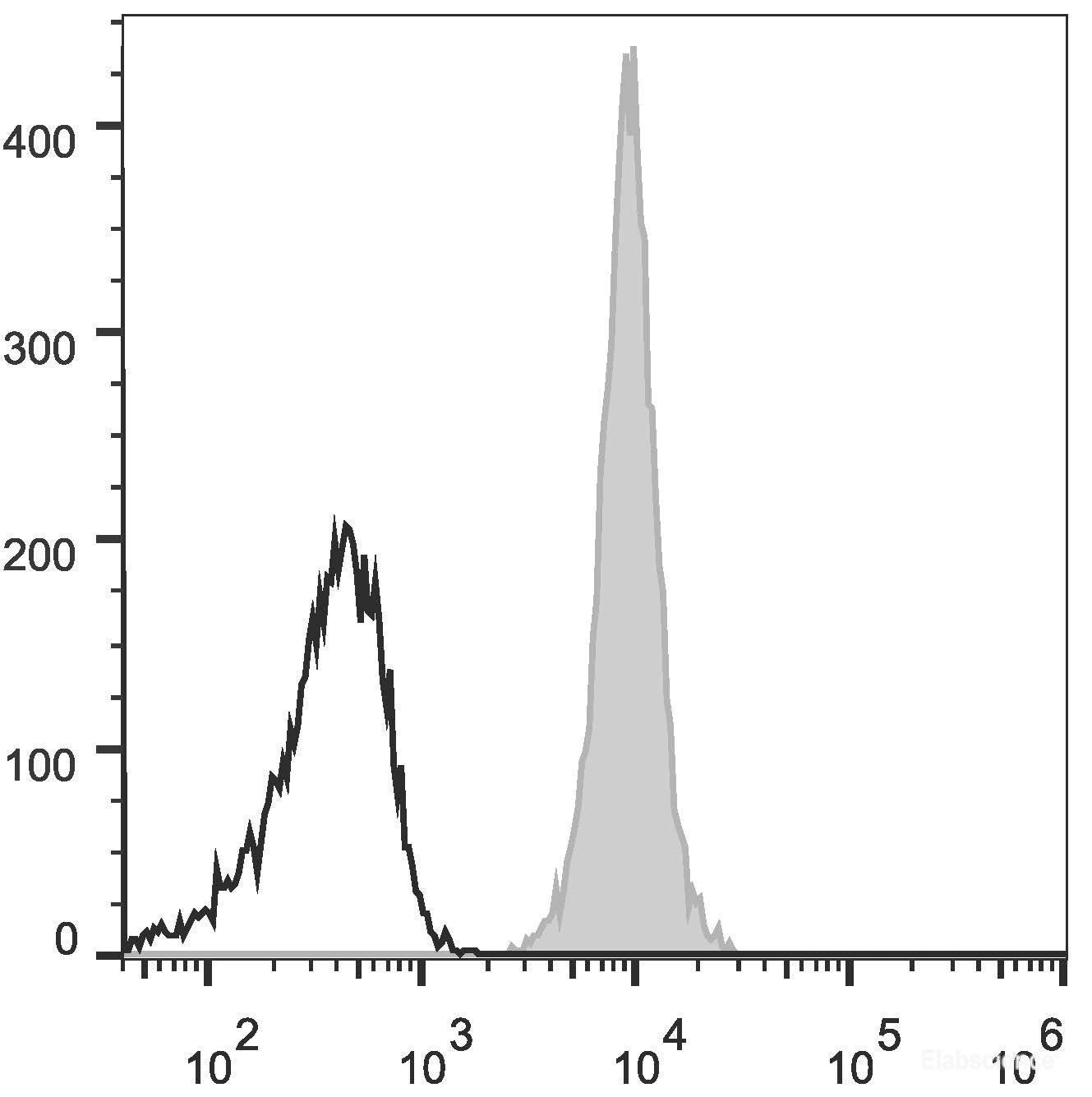 C57BL/6 murine splenocytes are stained with AF488 Anti-Human/Mouse/Rat CD47 Antibody(filled gray histogram). Unstained splenocytes (empty black histogram) are used as control.