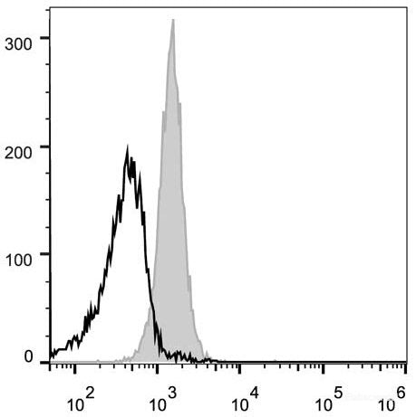 C57BL/6 murine splenocytes are stained with PE Anti-Mouse CD48 Antibody(filled gray histogram). Unstained splenocytes (empty black histogram) are used as control.