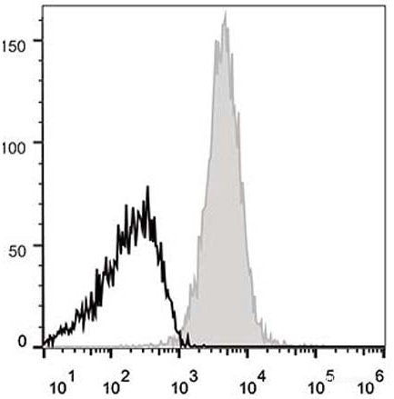 C57BL/6 murine splenocytes are stained with APC Anti-Mouse CD48 Antibody(filled gray histogram). Unstained splenocytes (empty black histogram) are used as control.