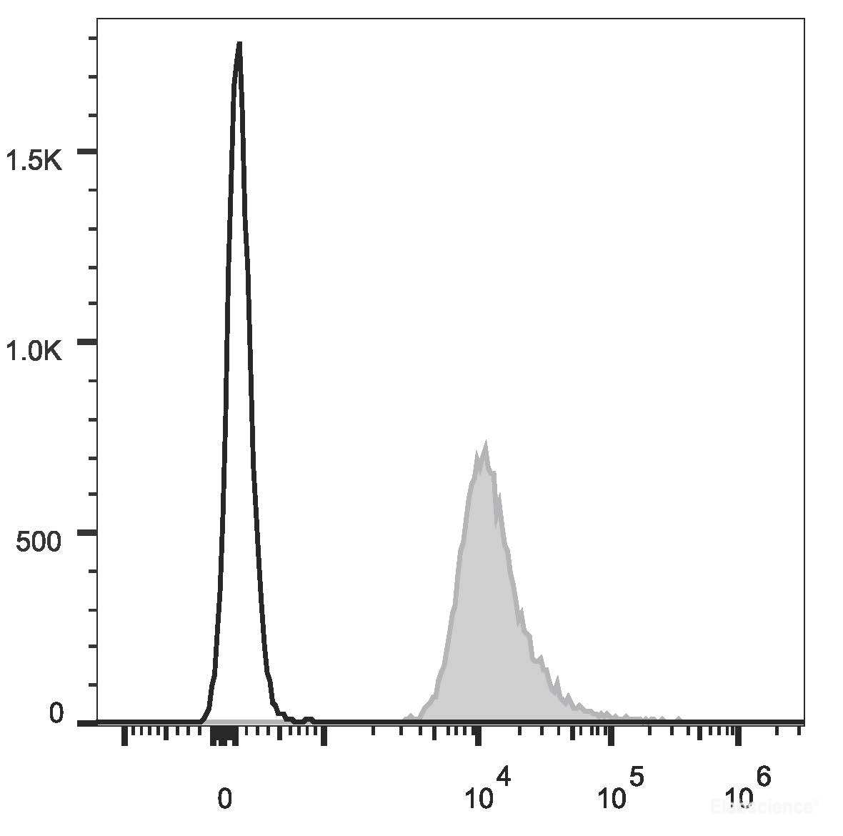 C57BL/6 murine splenocytes are stained with PE/Cyanine7 Anti-Mouse CD48 Antibody(filled gray histogram). Unstained splenocytes(empty black histogram) are used as control.
