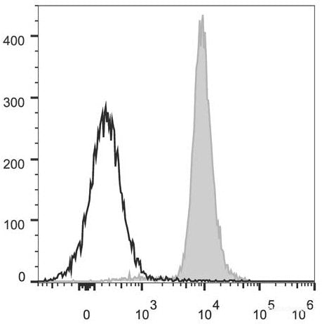 C57BL/6 murine splenocytes are stained with PerCP/Cyanine5.5 Anti-Mouse CD48 Antibody(filled gray histogram). Unstained splenocytes (empty black histogram) are used as control.