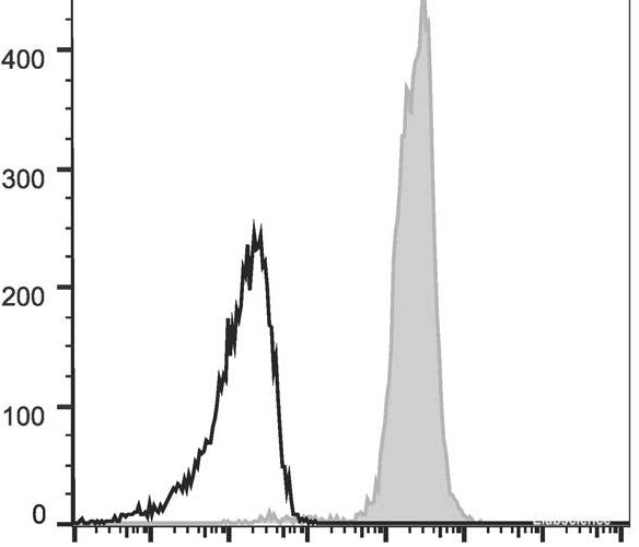 C57BL/6 murine splenocytes are stained with AF647 Anti-Mouse CD48 Antibody(filled gray histogram). Unstained lymphocytes (empty black histogram) are used as control.