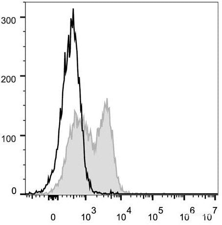 C57BL/6 murine splenocytes are stained with FITC Anti-Mouse CD127/IL-7RA Antibody(filled gray histogram). Unstained lymphocytes (empty black histogram) are used as control.