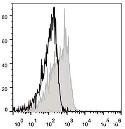 C57BL/6 murine splenocytes are stained with APC Anti-Mouse CD127/IL-7RA Antibody(filled gray histogram). Unstained splenocytes (empty black histogram) are used as control.