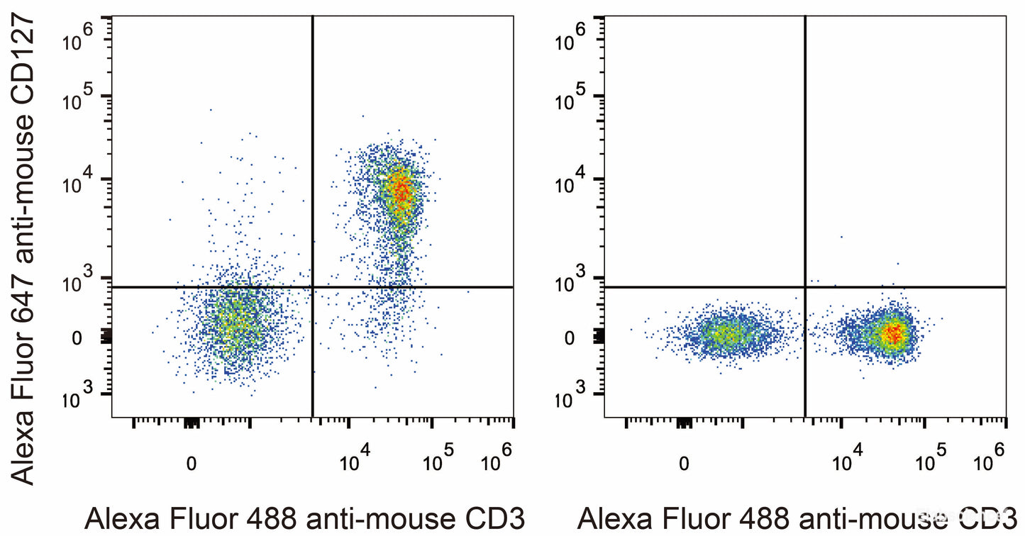 C57BL/6 murine splenocytes are stained with AF647 Anti-Mouse CD127 Monoclonal Antibody and AF488 Anti-Mouse CD3 Monoclonal Antibody(Left). Splenocytes stained with AF488 Anti-Mouse CD3 Monoclonal Antibody(Right) are used as control.