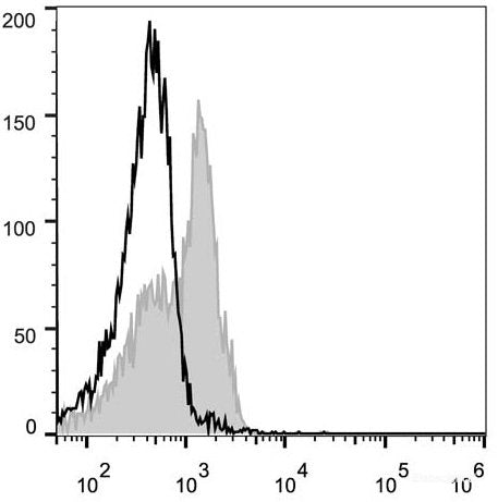 C57BL/6 murine splenocytes are stained with PE Anti-Mouse CD28 Antibody(filled gray histogram). Unstained splenocytes (empty black histogram) are used as control.
