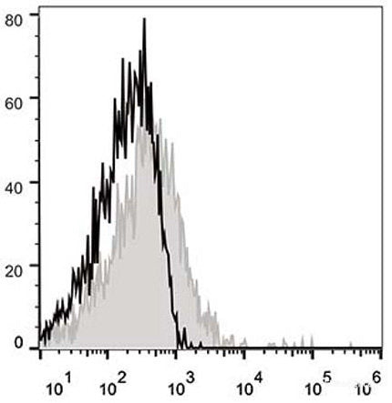 C57BL/6 murine splenocytes are stained with APC Anti-Mouse CD28 Antibody(filled gray histogram). Unstained splenocytes (empty black histogram) are used as control.