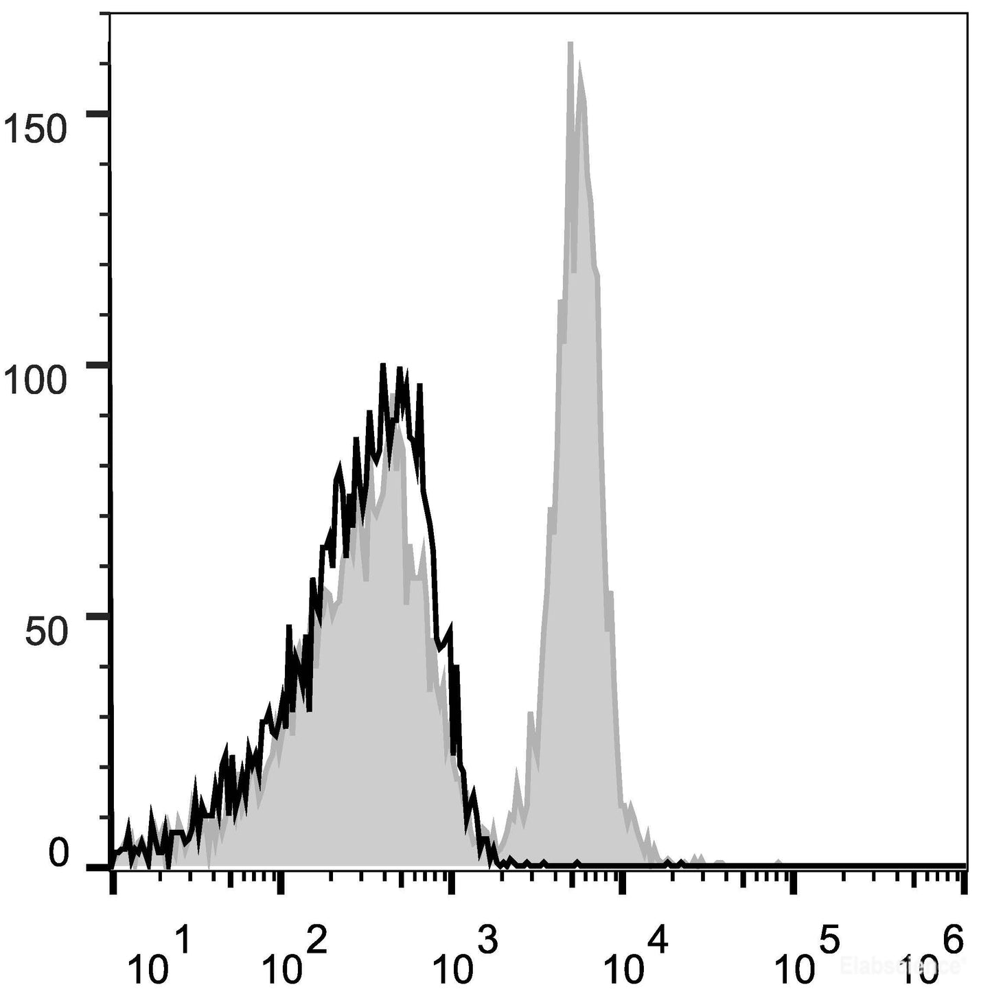 C57BL/6 murine splenocytes are stained with AF647 Anti-Mouse CD40 Antibody(filled gray histogram) or isotype control(empty black histogram).