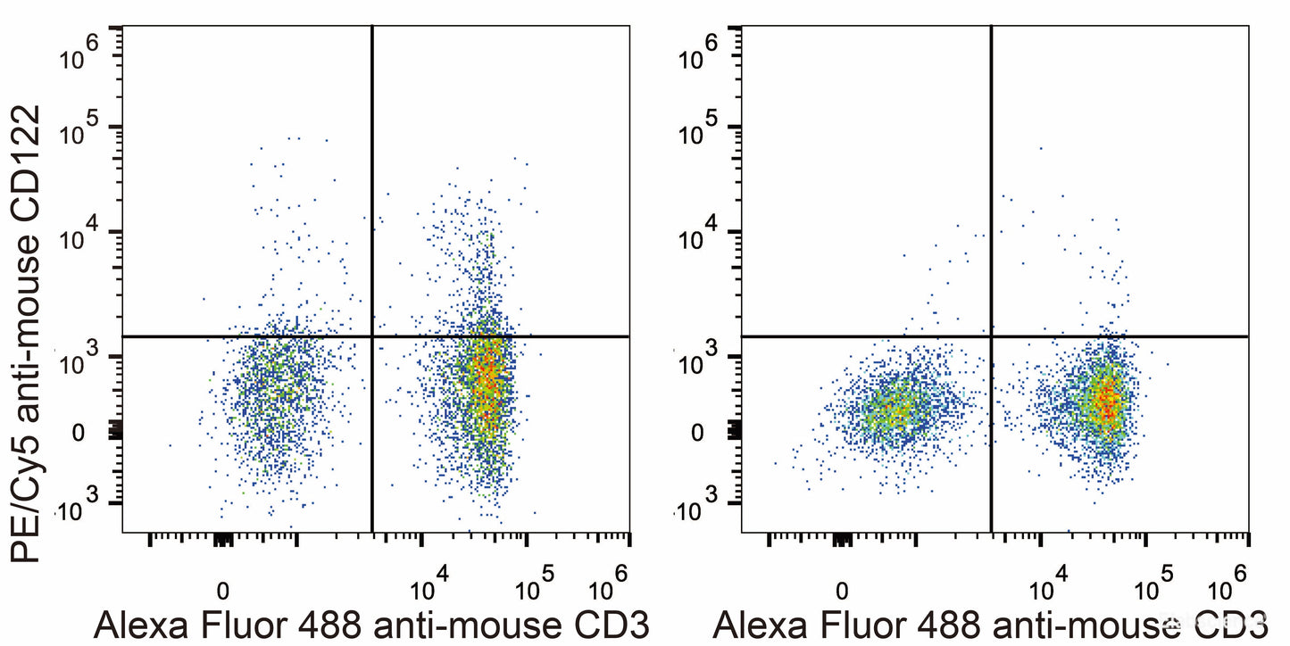 C57BL/6 murine splenocytes are stained with PE/Cyanine5 Anti-Mouse CD122 Antibody and AF488 Anti-Mouse CD3 Antibody(Left). Splenocytes stained with AF488 Anti-Mouse CD3 Antibody(Right) are used as control.