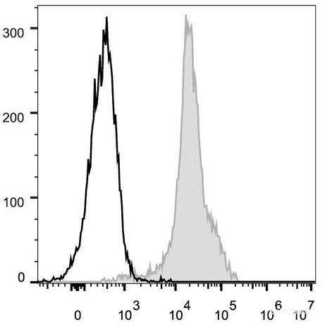C57BL/6 murine splenocytes are stained with FITC Anti-Mouse CD11a Antibody(filled gray histogram). Unstained lymphocytes (empty black histogram) are used as control.